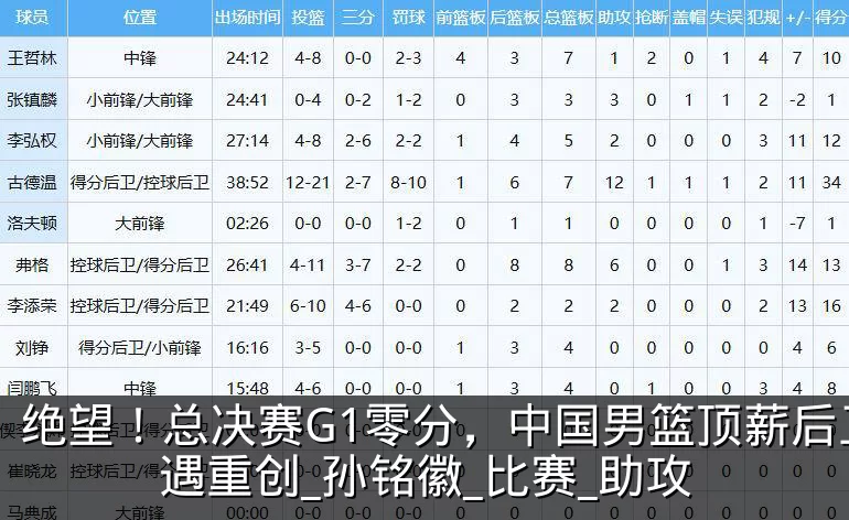 绝望!总决赛G1零分,中国男篮顶薪后卫遭遇重创_孙铭徽_比赛_助攻