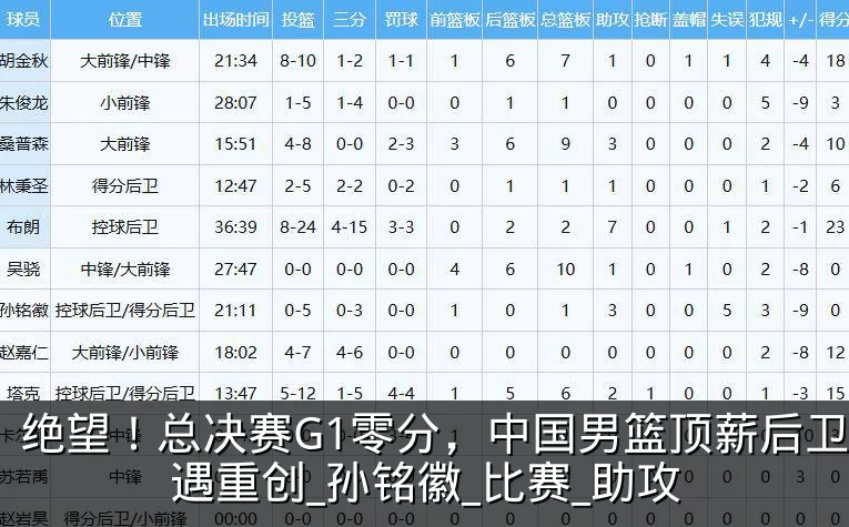 绝望!总决赛G1零分,中国男篮顶薪后卫遭遇重创_孙铭徽_比赛_助攻